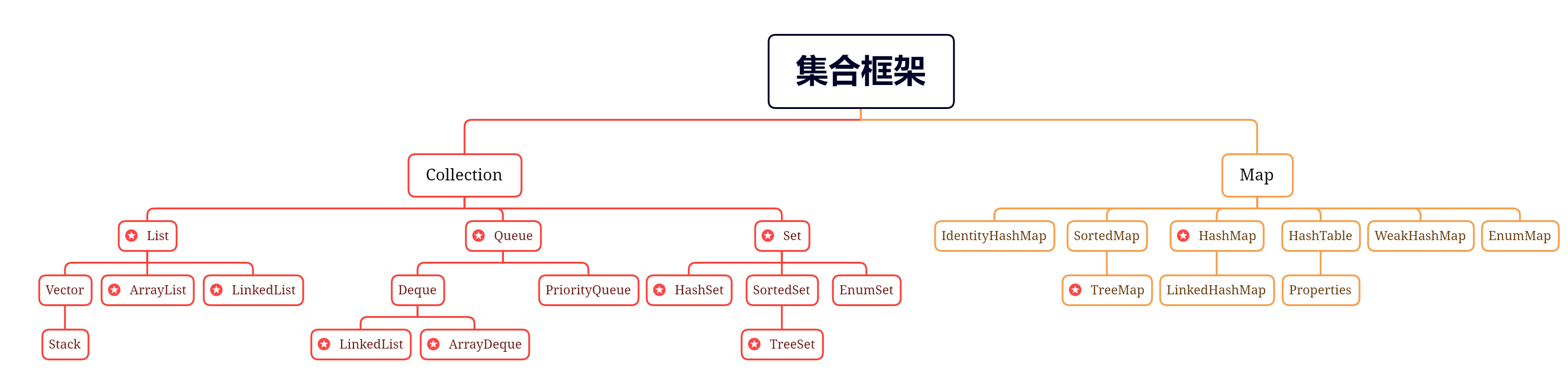 集合框架